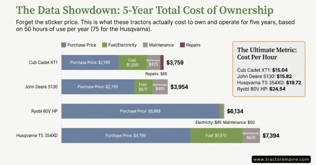 Best Lawn Tractor - Ownership Data