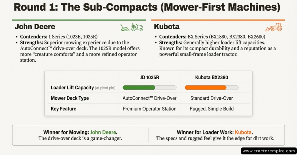 kubota vs John Deere Mower comparison