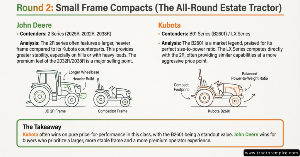 kubota vs John Deere - small frame